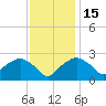 Tuckahoe Creek tide chart for Monday, November 15, 2021