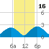Tuckahoe Creek tide chart for Tuesday, November 16, 2021