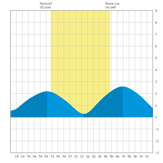 Tuckahoe Creek tide chart for Wednesday, November 17, 2021