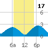Tuckahoe Creek tide chart for Wednesday, November 17, 2021