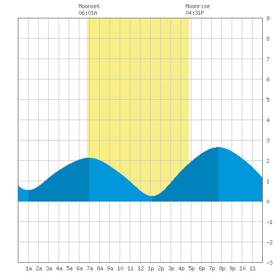 Tuckahoe Creek tide chart for Thursday, November 18, 2021