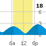 Tuckahoe Creek tide chart for Thursday, November 18, 2021