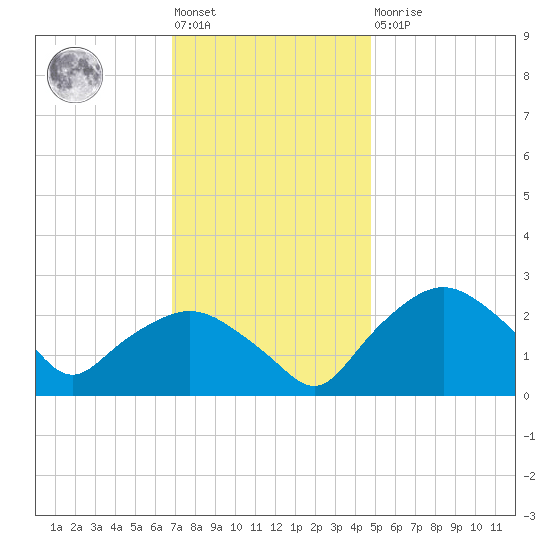 Tuckahoe Creek tide chart for Friday, November 19, 2021