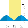 Tuckahoe Creek tide chart for Monday, November 1, 2021
