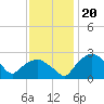 Tuckahoe Creek tide chart for Saturday, November 20, 2021