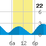 Tuckahoe Creek tide chart for Monday, November 22, 2021