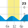 Tuckahoe Creek tide chart for Tuesday, November 23, 2021