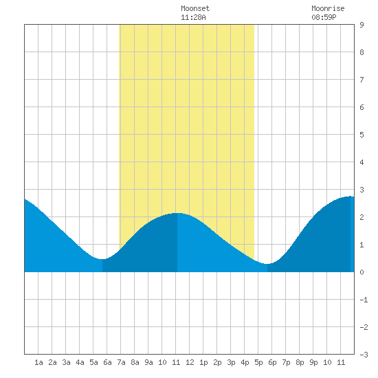 Tuckahoe Creek tide chart for Wednesday, November 24, 2021