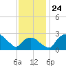 Tuckahoe Creek tide chart for Wednesday, November 24, 2021