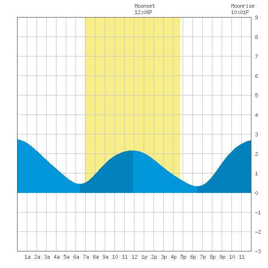 Tuckahoe Creek tide chart for Thursday, November 25, 2021