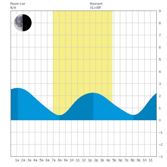 Tuckahoe Creek tide chart for Saturday, November 27, 2021