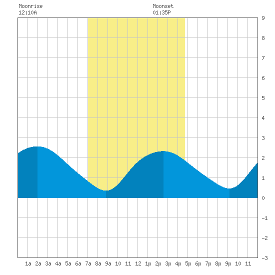 Tuckahoe Creek tide chart for Sunday, November 28, 2021