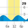 Tuckahoe Creek tide chart for Monday, November 29, 2021