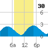 Tuckahoe Creek tide chart for Tuesday, November 30, 2021