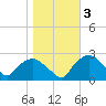 Tuckahoe Creek tide chart for Wednesday, November 3, 2021