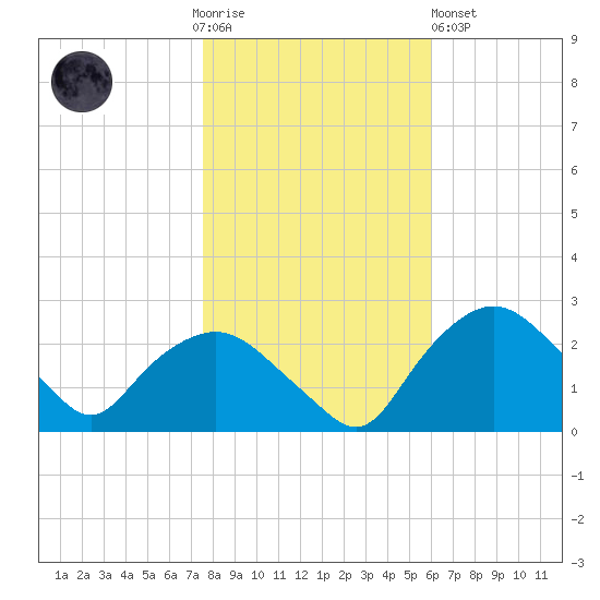 Tuckahoe Creek tide chart for Thursday, November 4, 2021