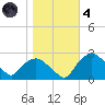 Tuckahoe Creek tide chart for Thursday, November 4, 2021