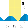 Tuckahoe Creek tide chart for Friday, November 5, 2021