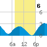 Tuckahoe Creek tide chart for Saturday, November 6, 2021