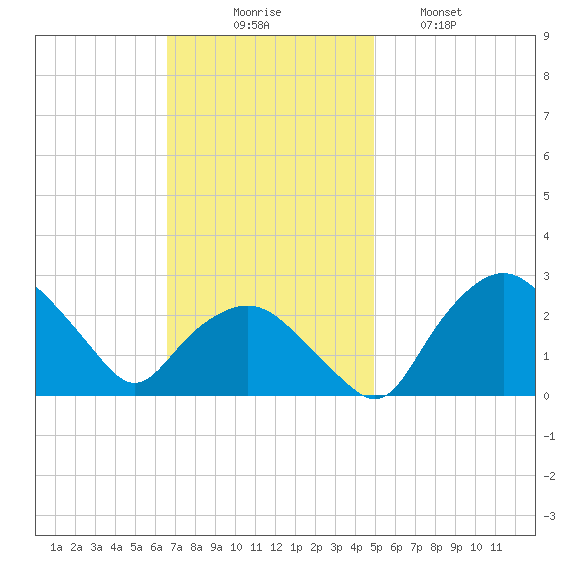 Tuckahoe Creek tide chart for Sunday, November 7, 2021