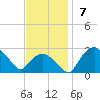 Tuckahoe Creek tide chart for Sunday, November 7, 2021