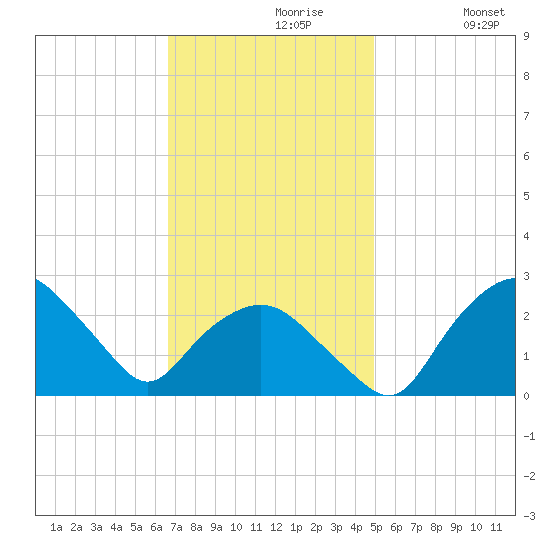 Tuckahoe Creek tide chart for Tuesday, November 9, 2021
