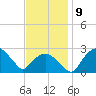 Tuckahoe Creek tide chart for Tuesday, November 9, 2021