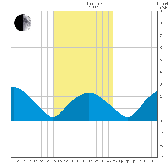 Tuckahoe Creek tide chart for Friday, December 10, 2021