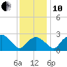 Tuckahoe Creek tide chart for Friday, December 10, 2021