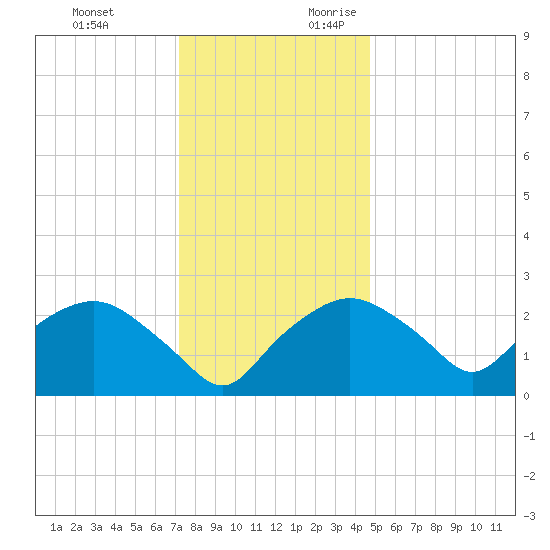 Tuckahoe Creek tide chart for Monday, December 13, 2021