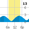 Tuckahoe Creek tide chart for Monday, December 13, 2021
