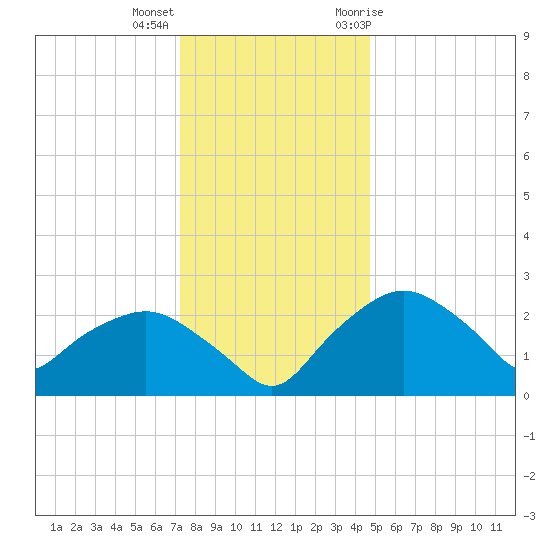 Tuckahoe Creek tide chart for Thursday, December 16, 2021