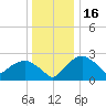 Tuckahoe Creek tide chart for Thursday, December 16, 2021
