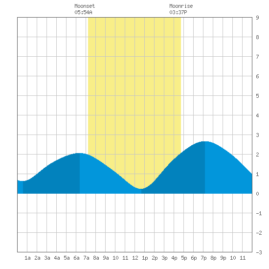 Tuckahoe Creek tide chart for Friday, December 17, 2021