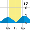 Tuckahoe Creek tide chart for Friday, December 17, 2021