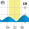 Tuckahoe Creek tide chart for Saturday, December 18, 2021