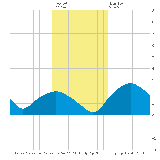 Tuckahoe Creek tide chart for Sunday, December 19, 2021