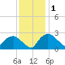 Tuckahoe Creek tide chart for Wednesday, December 1, 2021