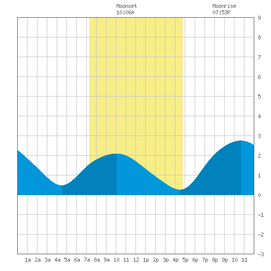Tuckahoe Creek tide chart for Wednesday, December 22, 2021