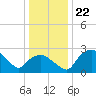 Tuckahoe Creek tide chart for Wednesday, December 22, 2021