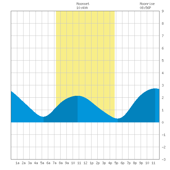 Tuckahoe Creek tide chart for Thursday, December 23, 2021