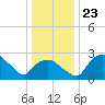Tuckahoe Creek tide chart for Thursday, December 23, 2021