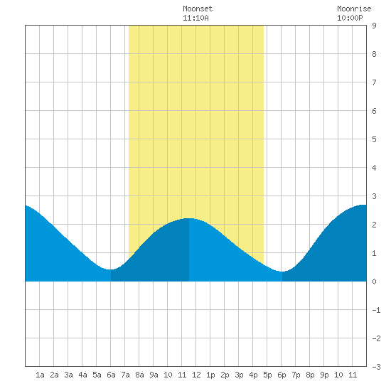 Tuckahoe Creek tide chart for Friday, December 24, 2021