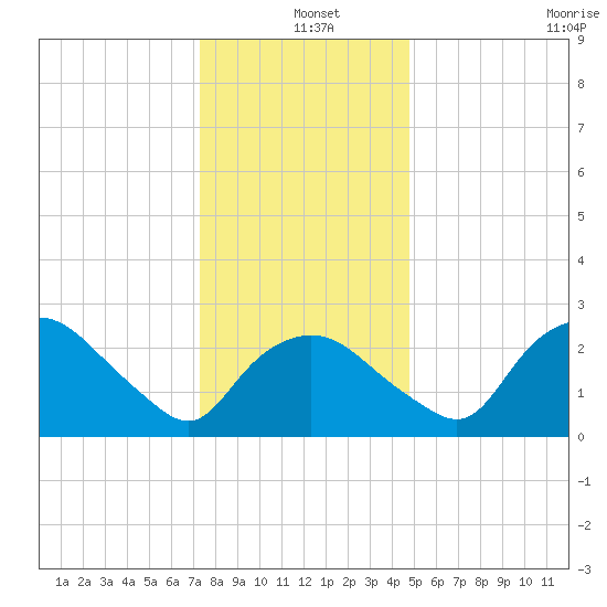 Tuckahoe Creek tide chart for Saturday, December 25, 2021