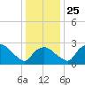 Tuckahoe Creek tide chart for Saturday, December 25, 2021