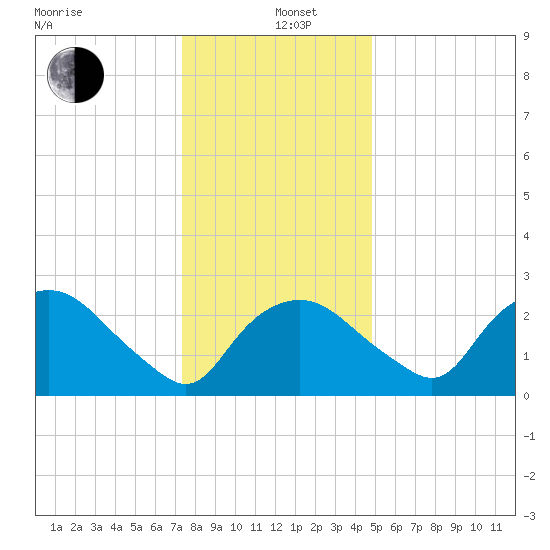 Tuckahoe Creek tide chart for Sunday, December 26, 2021