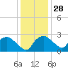 Tuckahoe Creek tide chart for Tuesday, December 28, 2021