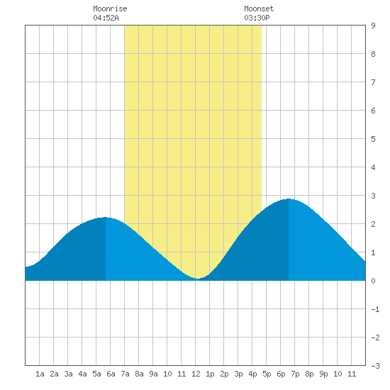Tuckahoe Creek tide chart for Thursday, December 2, 2021