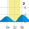 Tuckahoe Creek tide chart for Thursday, December 2, 2021