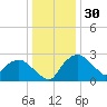 Tuckahoe Creek tide chart for Thursday, December 30, 2021